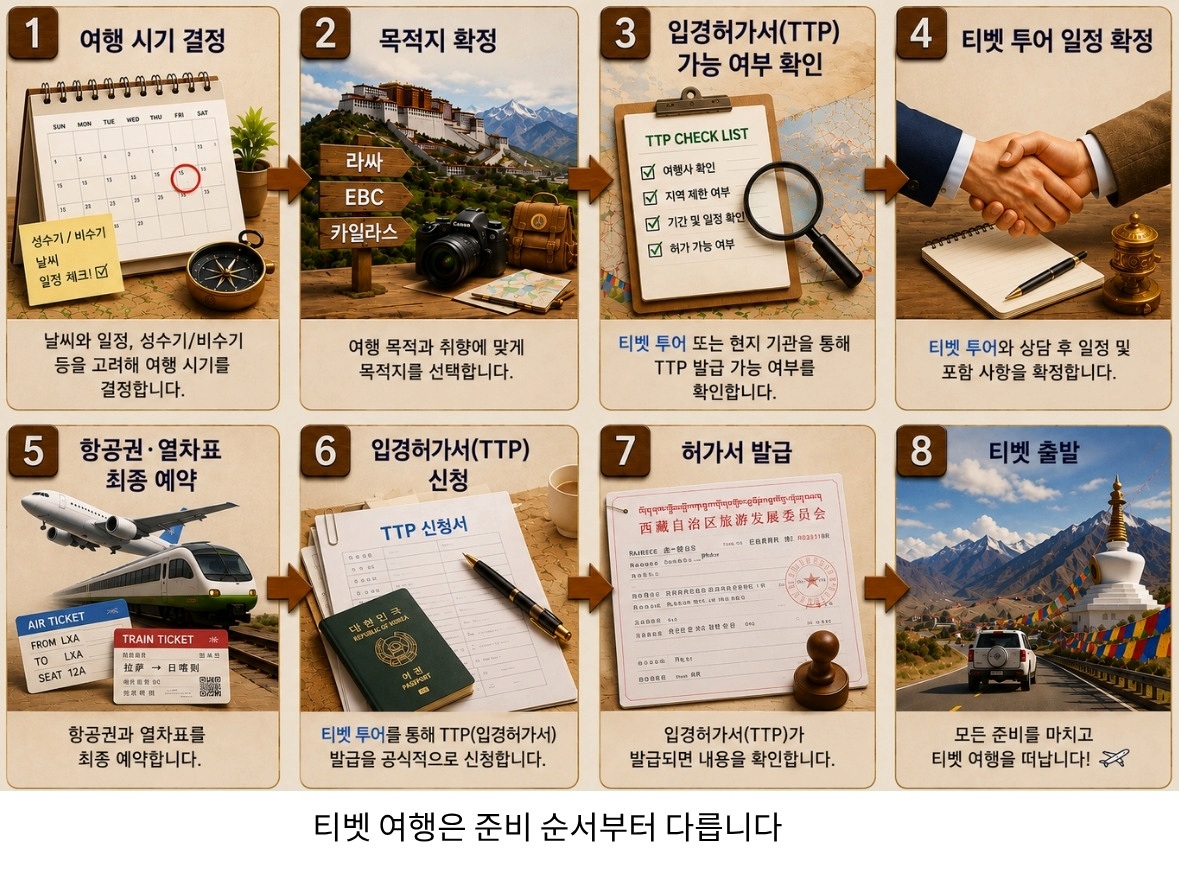 티벳 여행 준비 단계 안내 티벳 여행 준비를 위한 8단계 절차를 설명하는 인포그래픽 이미지